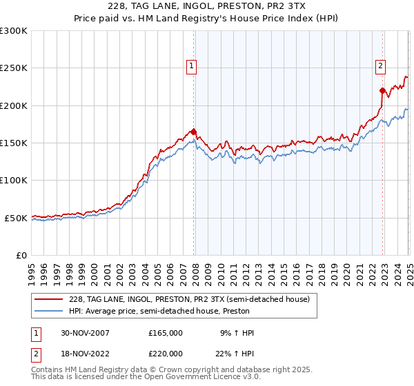 228, TAG LANE, INGOL, PRESTON, PR2 3TX: Price paid vs HM Land Registry's House Price Index