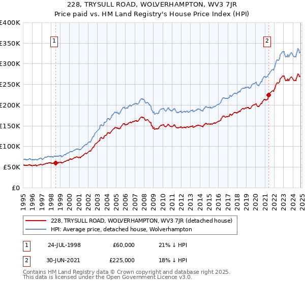 228, TRYSULL ROAD, WOLVERHAMPTON, WV3 7JR: Price paid vs HM Land Registry's House Price Index