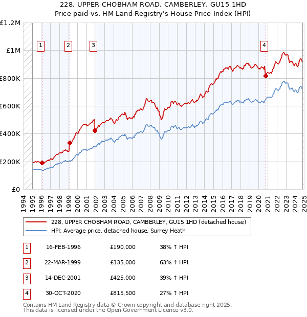 228, UPPER CHOBHAM ROAD, CAMBERLEY, GU15 1HD: Price paid vs HM Land Registry's House Price Index