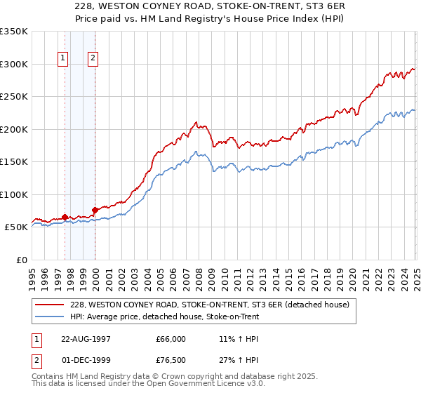 228, WESTON COYNEY ROAD, STOKE-ON-TRENT, ST3 6ER: Price paid vs HM Land Registry's House Price Index