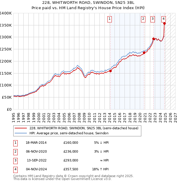 228, WHITWORTH ROAD, SWINDON, SN25 3BL: Price paid vs HM Land Registry's House Price Index