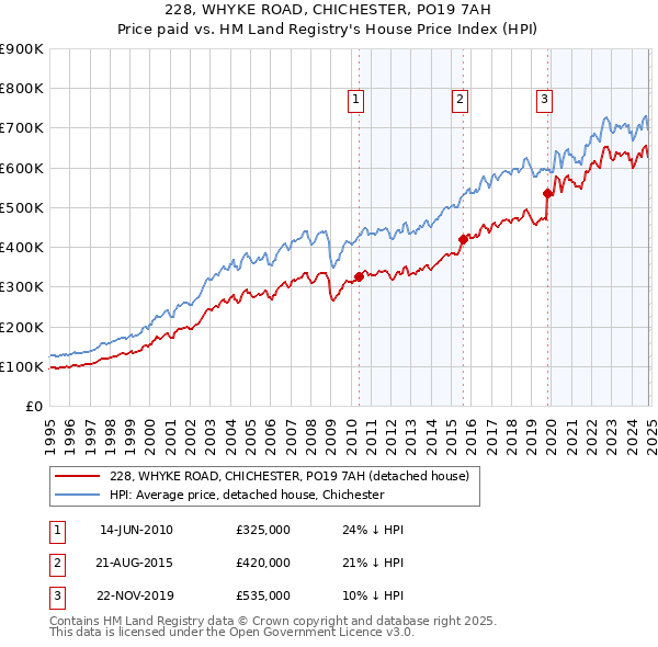 228, WHYKE ROAD, CHICHESTER, PO19 7AH: Price paid vs HM Land Registry's House Price Index