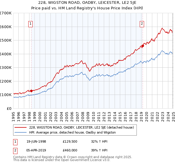 228, WIGSTON ROAD, OADBY, LEICESTER, LE2 5JE: Price paid vs HM Land Registry's House Price Index