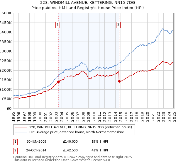 228, WINDMILL AVENUE, KETTERING, NN15 7DG: Price paid vs HM Land Registry's House Price Index