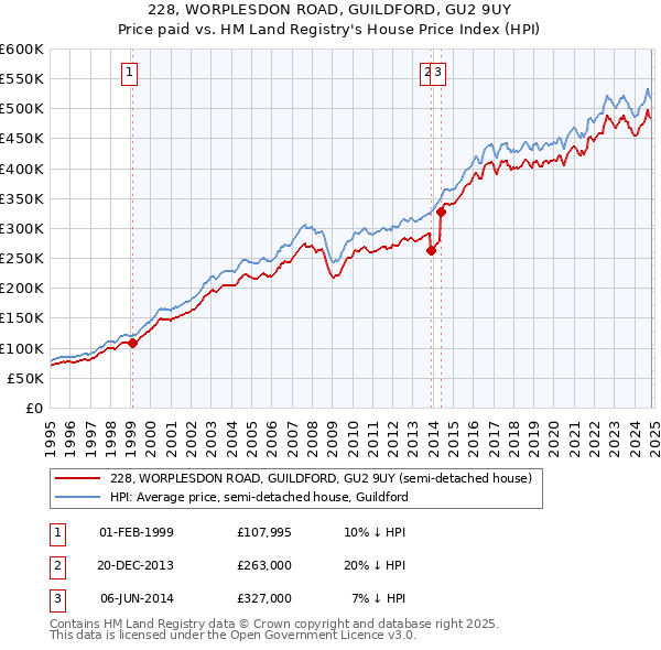 228, WORPLESDON ROAD, GUILDFORD, GU2 9UY: Price paid vs HM Land Registry's House Price Index