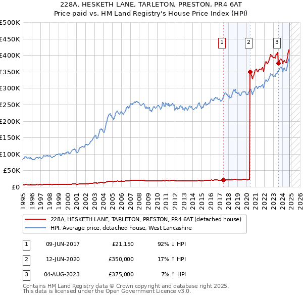 228A, HESKETH LANE, TARLETON, PRESTON, PR4 6AT: Price paid vs HM Land Registry's House Price Index