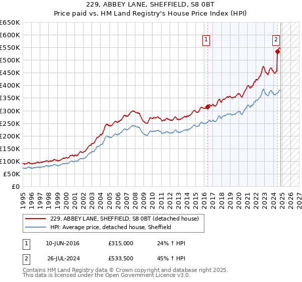 229, ABBEY LANE, SHEFFIELD, S8 0BT: Price paid vs HM Land Registry's House Price Index