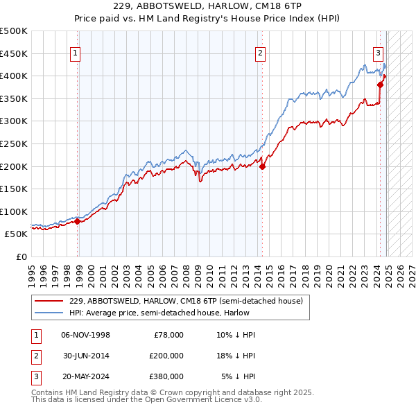 229, ABBOTSWELD, HARLOW, CM18 6TP: Price paid vs HM Land Registry's House Price Index