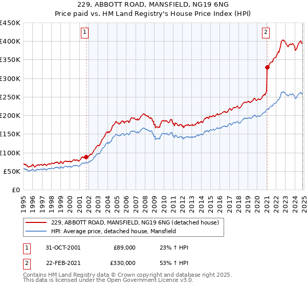 229, ABBOTT ROAD, MANSFIELD, NG19 6NG: Price paid vs HM Land Registry's House Price Index