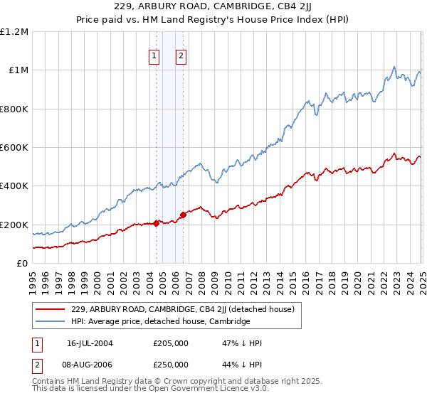 229, ARBURY ROAD, CAMBRIDGE, CB4 2JJ: Price paid vs HM Land Registry's House Price Index