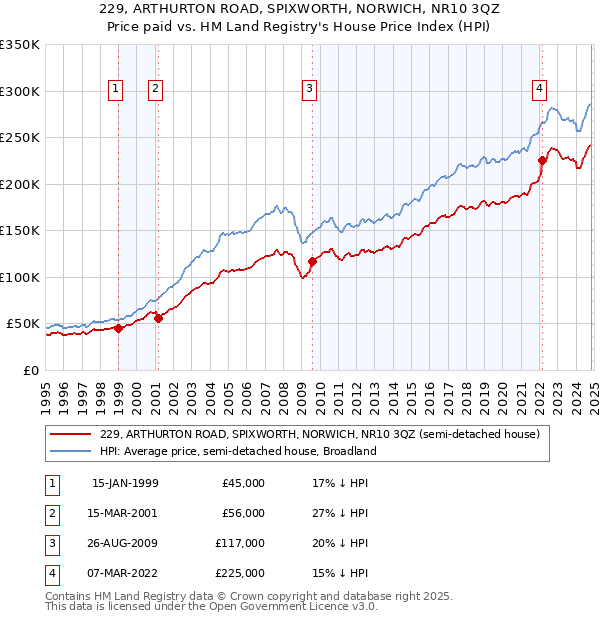 229, ARTHURTON ROAD, SPIXWORTH, NORWICH, NR10 3QZ: Price paid vs HM Land Registry's House Price Index