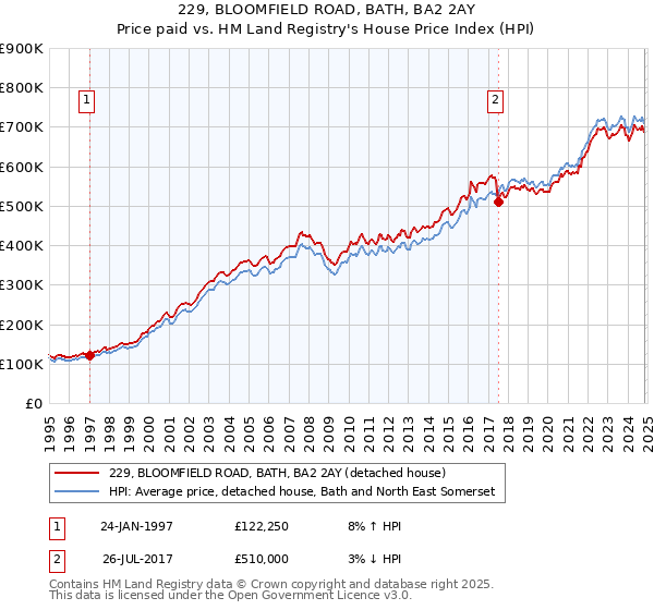 229, BLOOMFIELD ROAD, BATH, BA2 2AY: Price paid vs HM Land Registry's House Price Index