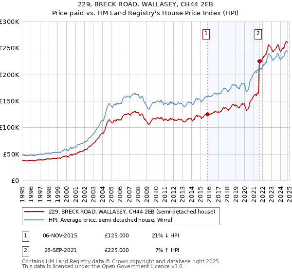 229, BRECK ROAD, WALLASEY, CH44 2EB: Price paid vs HM Land Registry's House Price Index