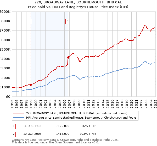 229, BROADWAY LANE, BOURNEMOUTH, BH8 0AE: Price paid vs HM Land Registry's House Price Index