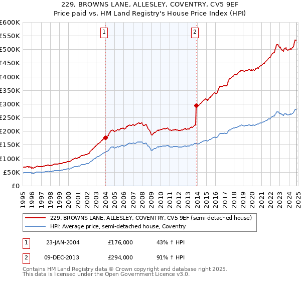 229, BROWNS LANE, ALLESLEY, COVENTRY, CV5 9EF: Price paid vs HM Land Registry's House Price Index