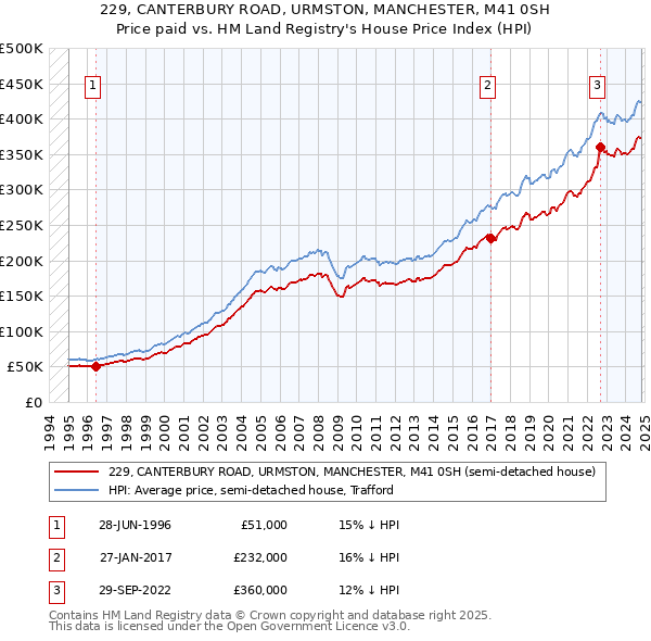 229, CANTERBURY ROAD, URMSTON, MANCHESTER, M41 0SH: Price paid vs HM Land Registry's House Price Index