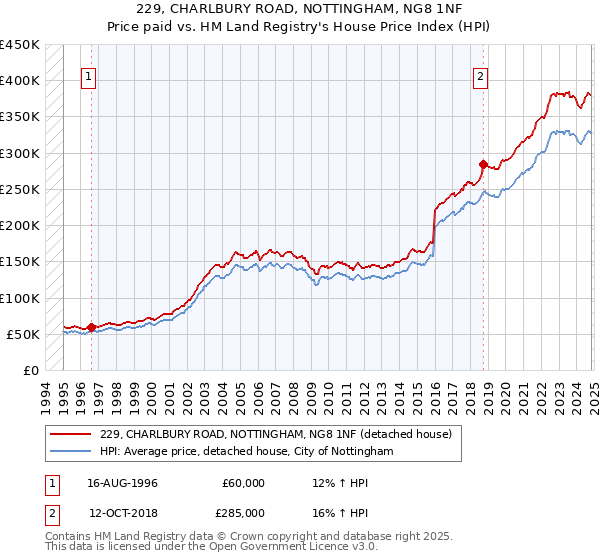 229, CHARLBURY ROAD, NOTTINGHAM, NG8 1NF: Price paid vs HM Land Registry's House Price Index