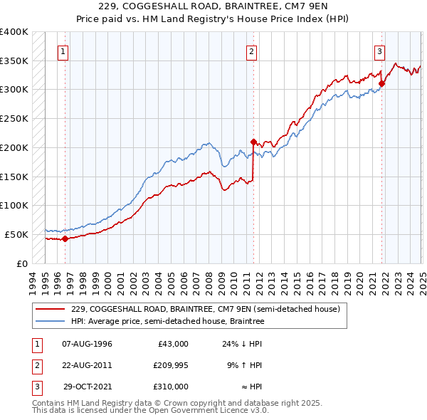 229, COGGESHALL ROAD, BRAINTREE, CM7 9EN: Price paid vs HM Land Registry's House Price Index