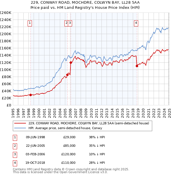 229, CONWAY ROAD, MOCHDRE, COLWYN BAY, LL28 5AA: Price paid vs HM Land Registry's House Price Index