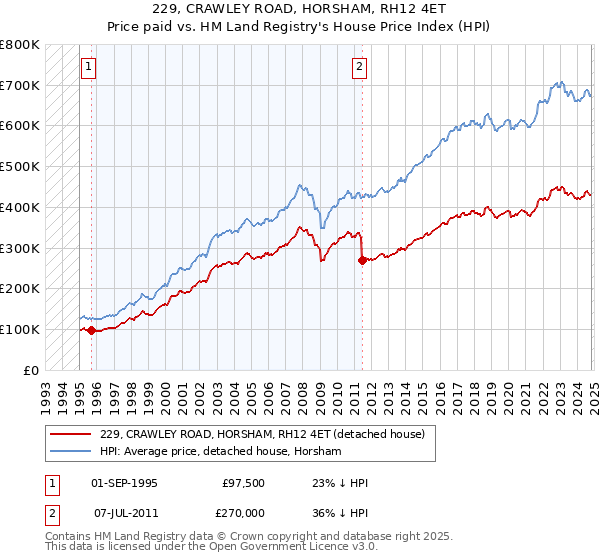 229, CRAWLEY ROAD, HORSHAM, RH12 4ET: Price paid vs HM Land Registry's House Price Index