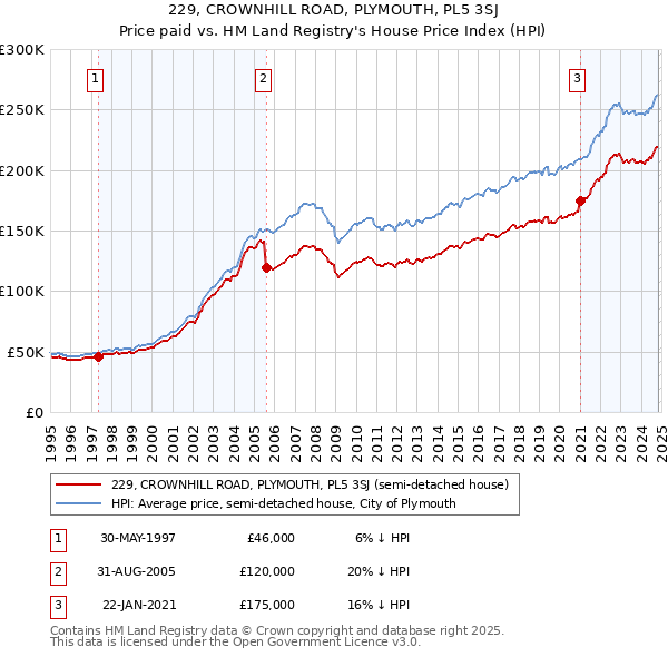 229, CROWNHILL ROAD, PLYMOUTH, PL5 3SJ: Price paid vs HM Land Registry's House Price Index