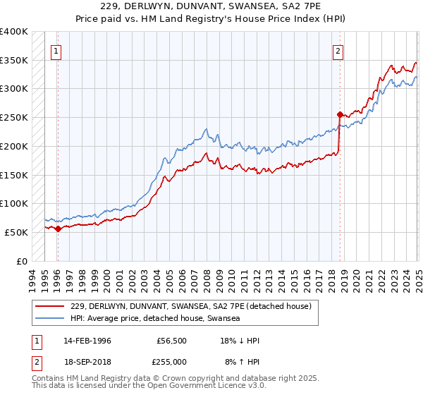 229, DERLWYN, DUNVANT, SWANSEA, SA2 7PE: Price paid vs HM Land Registry's House Price Index