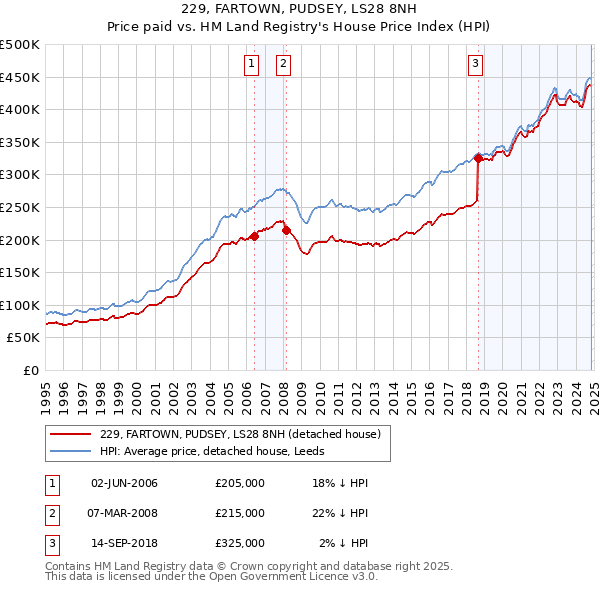 229, FARTOWN, PUDSEY, LS28 8NH: Price paid vs HM Land Registry's House Price Index