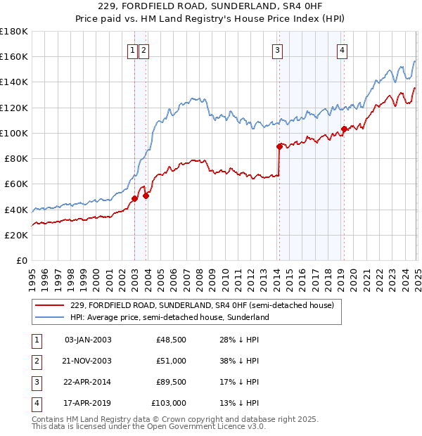 229, FORDFIELD ROAD, SUNDERLAND, SR4 0HF: Price paid vs HM Land Registry's House Price Index