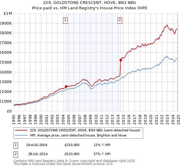 229, GOLDSTONE CRESCENT, HOVE, BN3 6BG: Price paid vs HM Land Registry's House Price Index