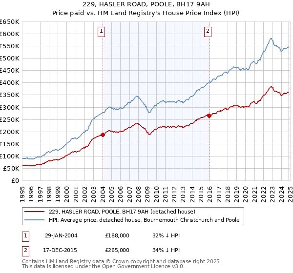 229, HASLER ROAD, POOLE, BH17 9AH: Price paid vs HM Land Registry's House Price Index