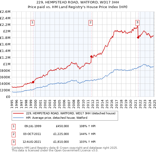 229, HEMPSTEAD ROAD, WATFORD, WD17 3HH: Price paid vs HM Land Registry's House Price Index