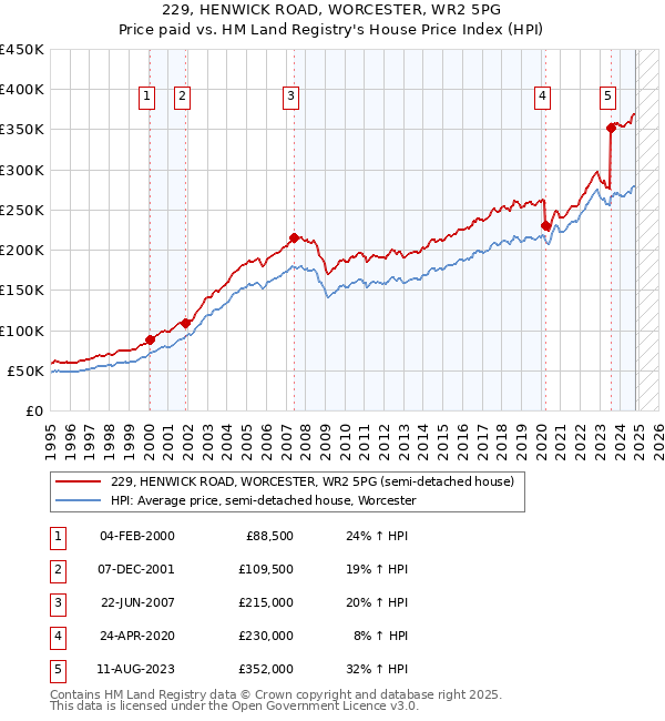 229, HENWICK ROAD, WORCESTER, WR2 5PG: Price paid vs HM Land Registry's House Price Index