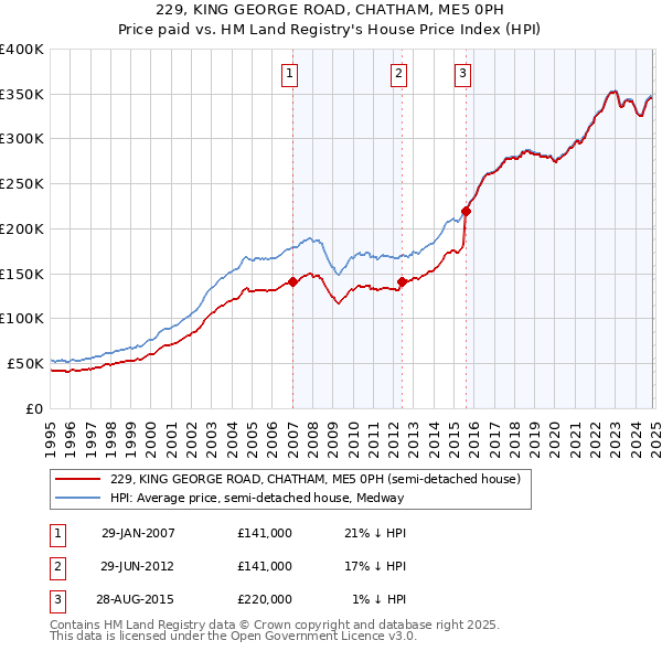 229, KING GEORGE ROAD, CHATHAM, ME5 0PH: Price paid vs HM Land Registry's House Price Index