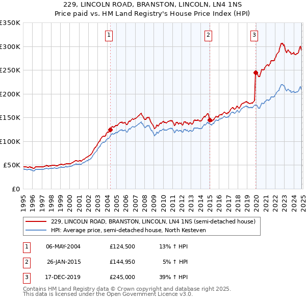 229, LINCOLN ROAD, BRANSTON, LINCOLN, LN4 1NS: Price paid vs HM Land Registry's House Price Index