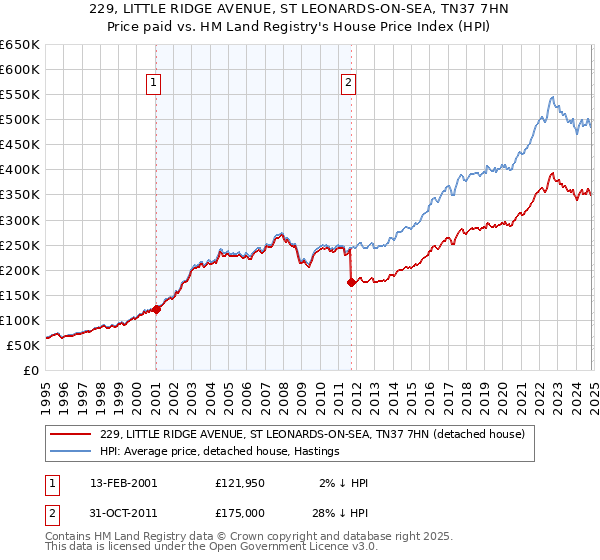 229, LITTLE RIDGE AVENUE, ST LEONARDS-ON-SEA, TN37 7HN: Price paid vs HM Land Registry's House Price Index