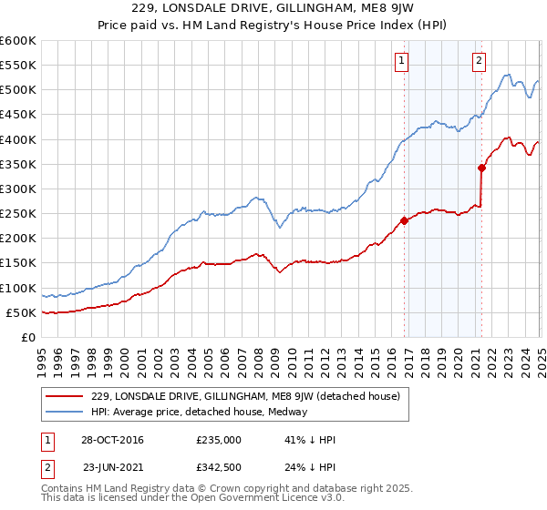 229, LONSDALE DRIVE, GILLINGHAM, ME8 9JW: Price paid vs HM Land Registry's House Price Index