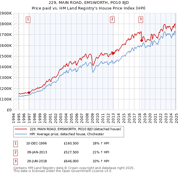 229, MAIN ROAD, EMSWORTH, PO10 8JD: Price paid vs HM Land Registry's House Price Index