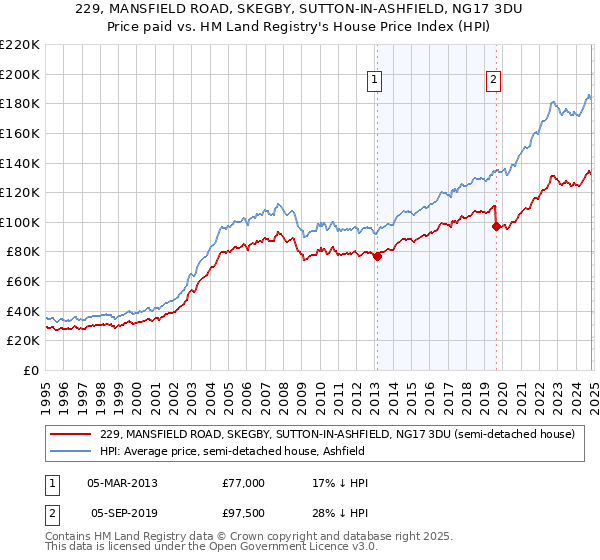 229, MANSFIELD ROAD, SKEGBY, SUTTON-IN-ASHFIELD, NG17 3DU: Price paid vs HM Land Registry's House Price Index