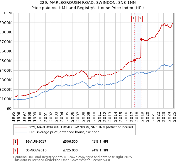 229, MARLBOROUGH ROAD, SWINDON, SN3 1NN: Price paid vs HM Land Registry's House Price Index