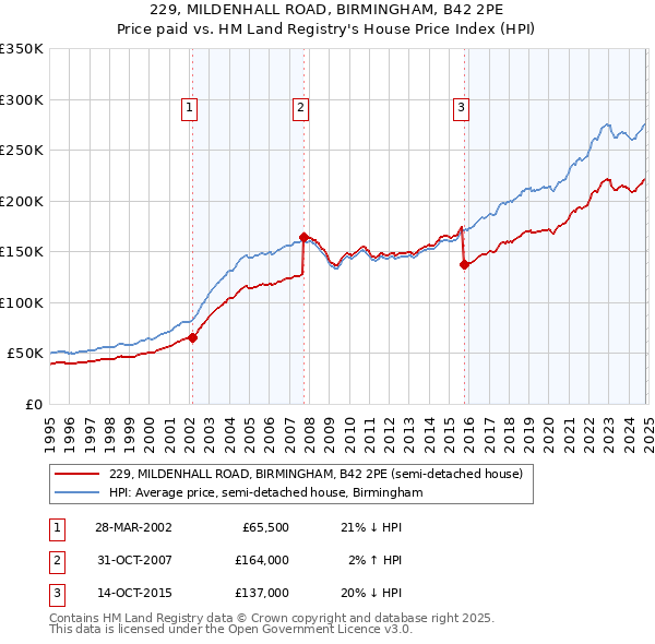 229, MILDENHALL ROAD, BIRMINGHAM, B42 2PE: Price paid vs HM Land Registry's House Price Index