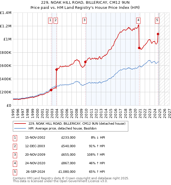 229, NOAK HILL ROAD, BILLERICAY, CM12 9UN: Price paid vs HM Land Registry's House Price Index