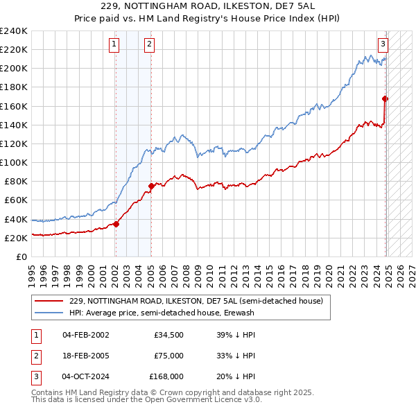 229, NOTTINGHAM ROAD, ILKESTON, DE7 5AL: Price paid vs HM Land Registry's House Price Index