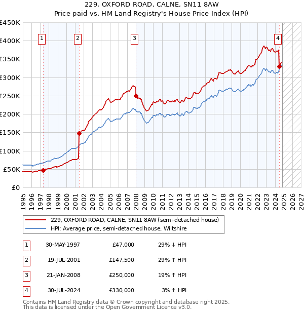 229, OXFORD ROAD, CALNE, SN11 8AW: Price paid vs HM Land Registry's House Price Index