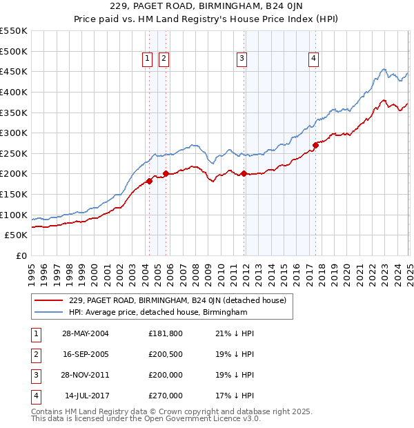 229, PAGET ROAD, BIRMINGHAM, B24 0JN: Price paid vs HM Land Registry's House Price Index