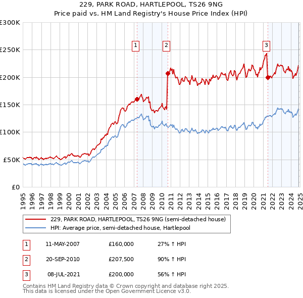 229, PARK ROAD, HARTLEPOOL, TS26 9NG: Price paid vs HM Land Registry's House Price Index