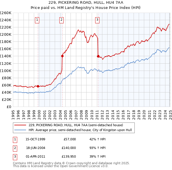 229, PICKERING ROAD, HULL, HU4 7AA: Price paid vs HM Land Registry's House Price Index