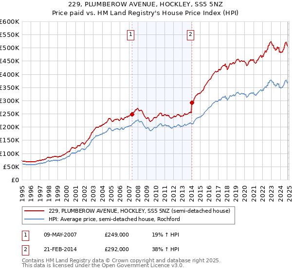 229, PLUMBEROW AVENUE, HOCKLEY, SS5 5NZ: Price paid vs HM Land Registry's House Price Index