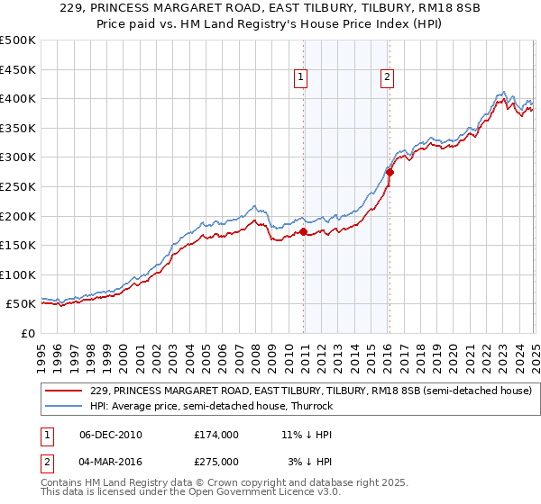 229, PRINCESS MARGARET ROAD, EAST TILBURY, TILBURY, RM18 8SB: Price paid vs HM Land Registry's House Price Index