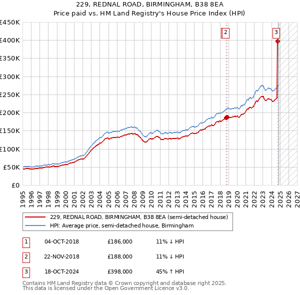 229, REDNAL ROAD, BIRMINGHAM, B38 8EA: Price paid vs HM Land Registry's House Price Index