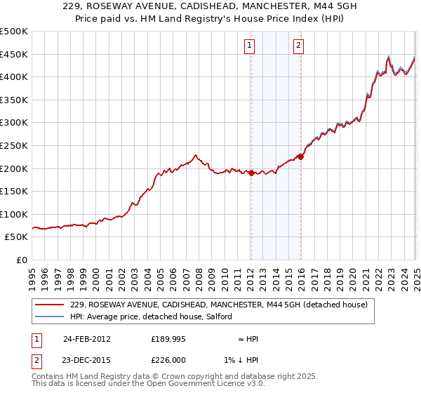 229, ROSEWAY AVENUE, CADISHEAD, MANCHESTER, M44 5GH: Price paid vs HM Land Registry's House Price Index